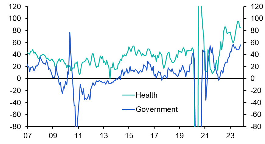 Employment growth reliant on non-cyclical sectors
