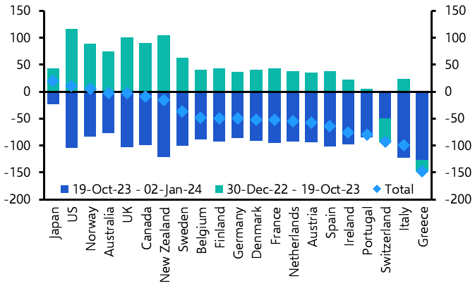 Equities may outshine bond markets in 2024
