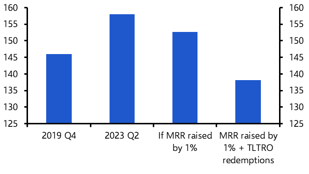 The impact of a rise in the ECB’s reserve requirements
