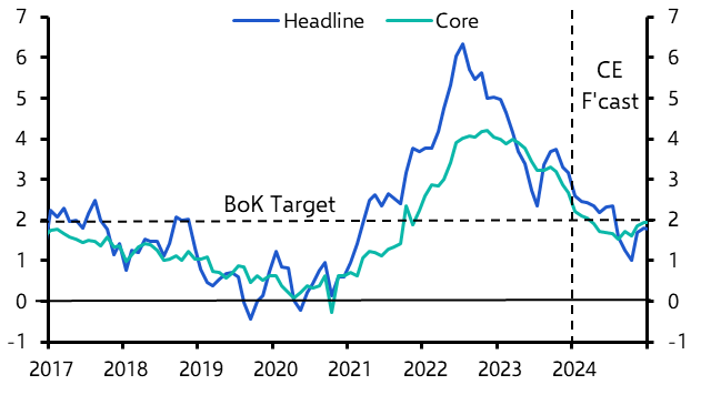 Dovish signals from the BoK supports case for early rate cuts 
