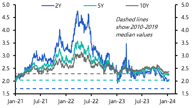 Weakness in US asset prices unlikely to persist
