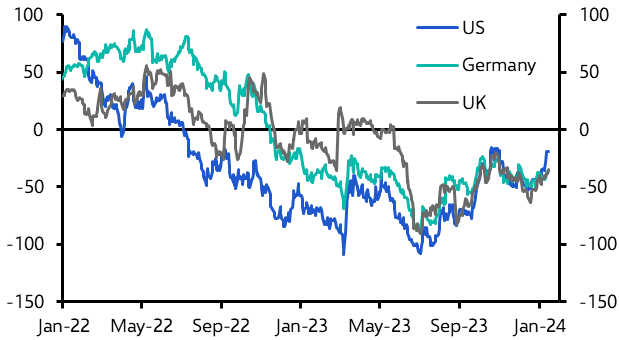 We expect yield curves to normalise this year
