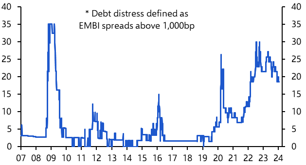 EM sovereign debt distress easing, but not over

