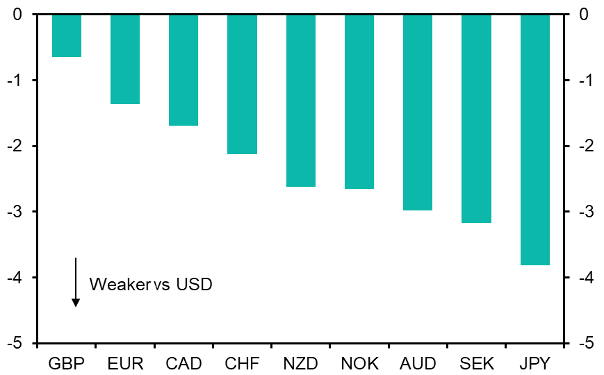 We think sterling has further to fall against the US dollar
