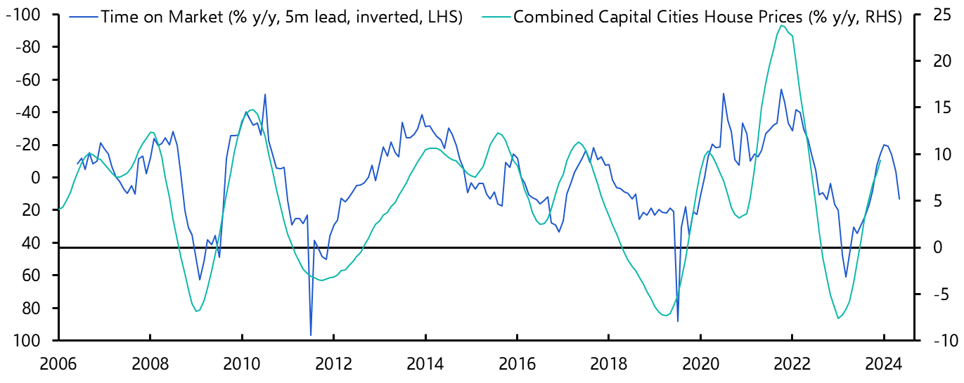 CoreLogic House Prices (Dec.)
