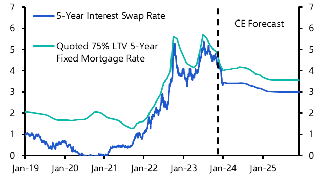 Lower interest rates pave the way for a stronger 2024
