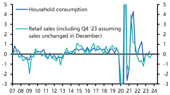 Euro-zone Retail Sales (Nov.) &amp; EC Survey (Dec.)
