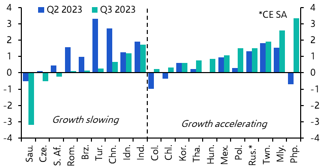 Expect more EM growth divergence in 2024
