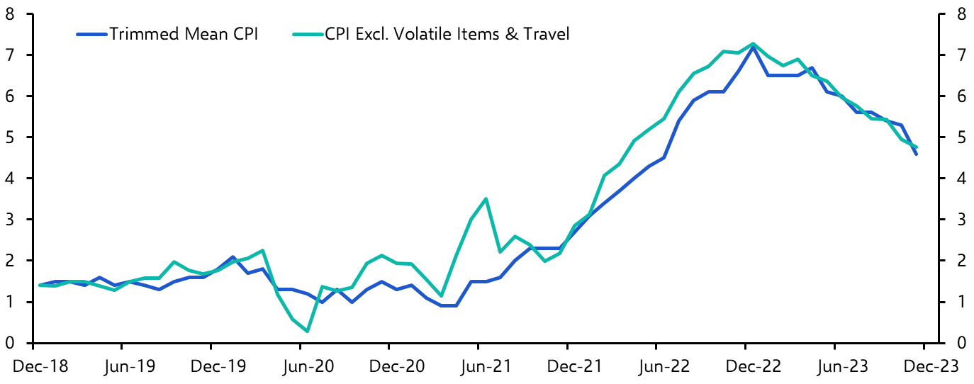 Australia Monthly CPI Indicator (Nov. 23)
