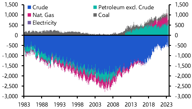 The US energy export surge is far from being over
