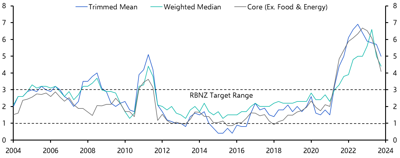 New Zealand Consumer Prices (Q4 23)
