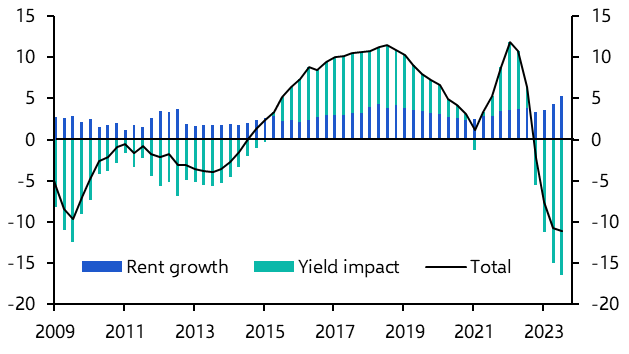 Residential yields have further to rise
