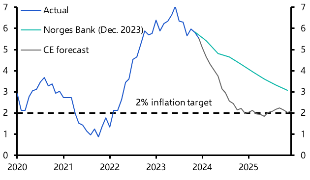 Norges Bank policy rate to fall quickly in H2
