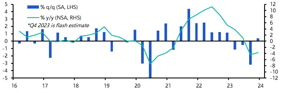 Saudi Arabia Flash GDP (Q4 2023)
