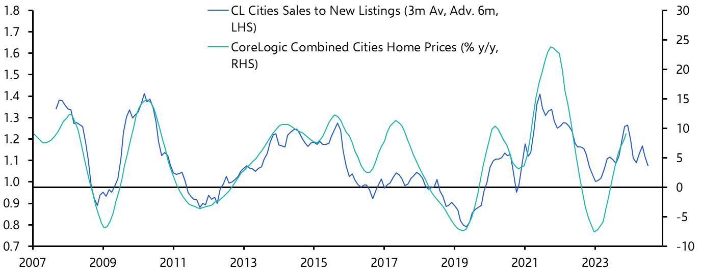 Australia CoreLogic House Prices (Jan.)
