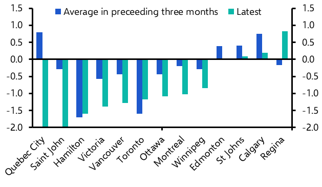 Nearing the trough in house prices
