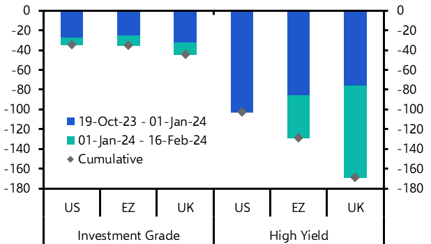 How corporate credit might fare with spreads so low
