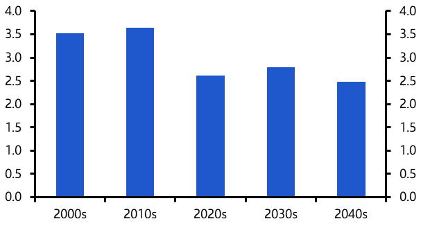 AI productivity boom tempered by protectionist threat
