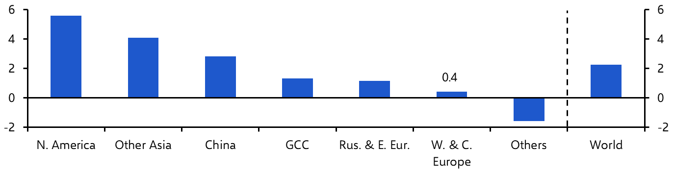 Global Aluminium Production (Jan.)
