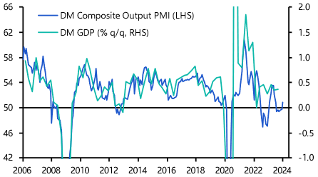 Can we still rely on the PMIs? 
