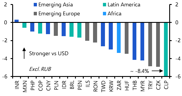 Headwinds to EM FX may persist in the short term
