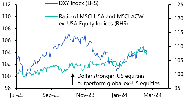 Will the US dollar and stocks remain in lockstep?

