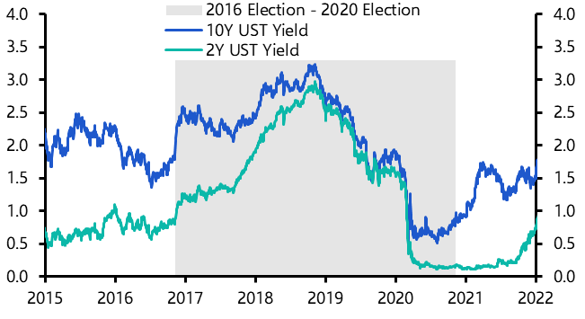 How vulnerable are bonds and stocks to a Trump 2.0?
