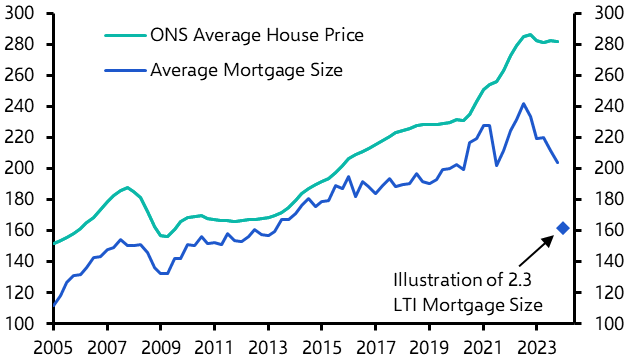 Larger mortgages challenge weak house price forecasts
