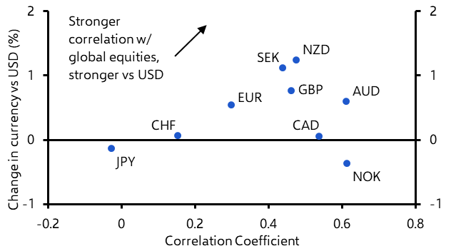 US dollar struggles amid “risk on” mood in broader markets
