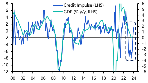 Money and lending growth will remain subdued
