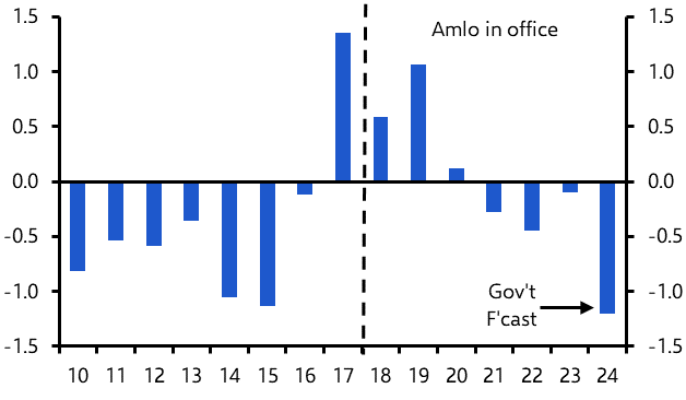 Mexico: Amlo leaving public finances on a slippery slope
