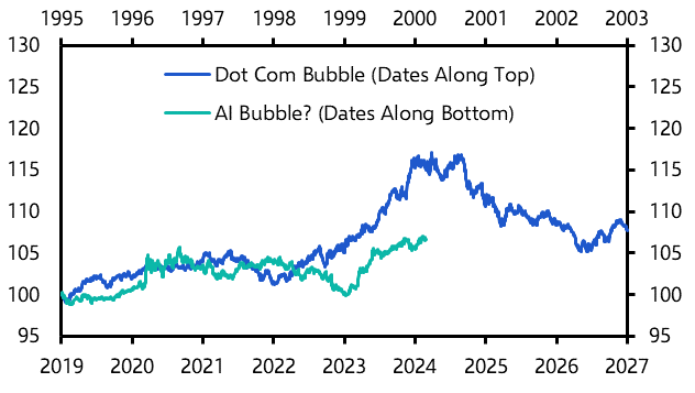 What is behind the narrow equity rally?
