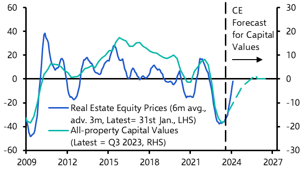 What does the recent rebound in REIT prices tell us?
