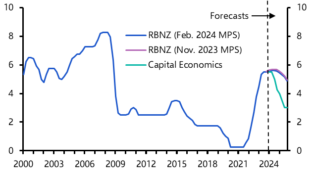 RBNZ’s tightening bias is on borrowed time
