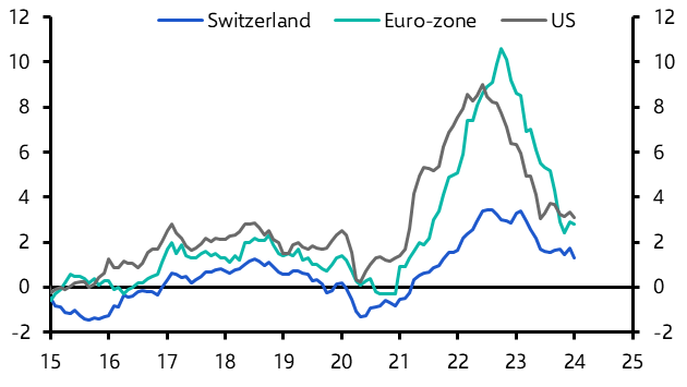 Swiss disinflation largely complete, rate cuts incoming
