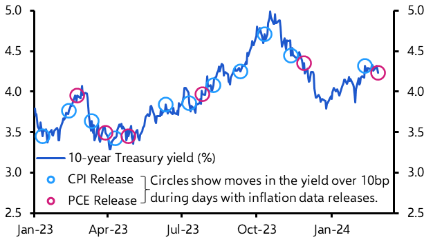 We see falling PCE inflation weighing on Treasury yields
