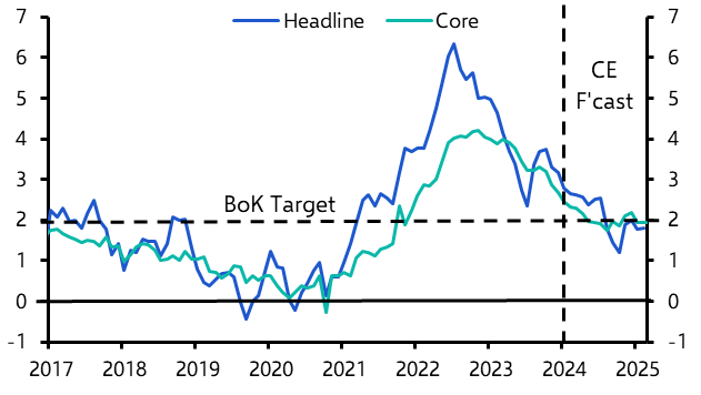 Monetary policy forecast changes, Korea inflation
