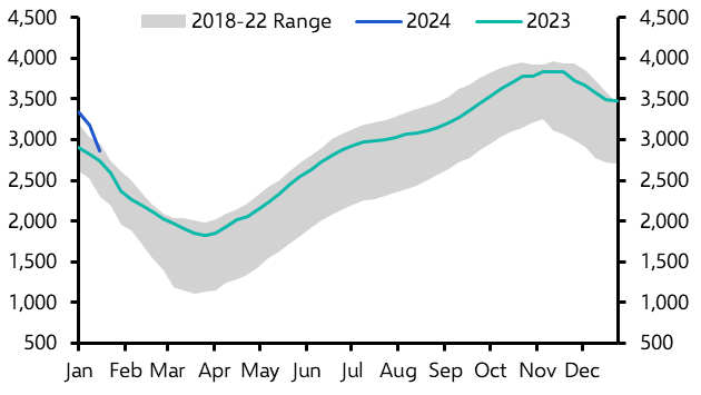 US natural gas prices to stay low in 2024
