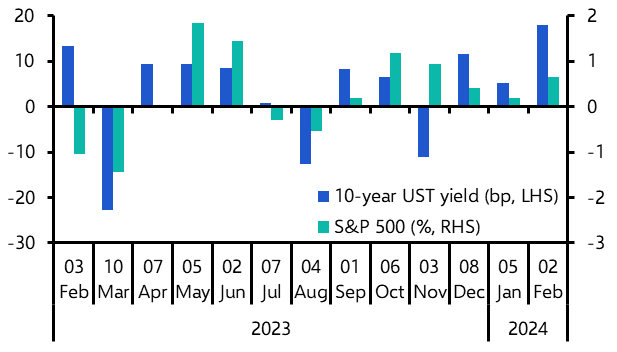 We don’t see the post-payrolls surge in yields as an omen
