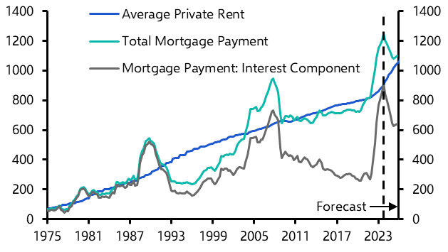 The financial benefit of buying over renting is increasing
