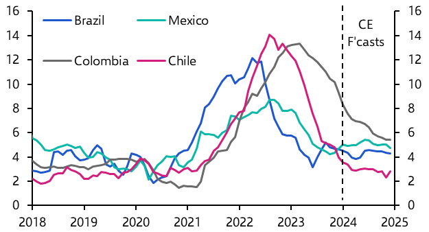 Lat Am easing cycles show increasing divergence
