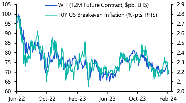 Will Treasuries keep ignoring oil prices? 
