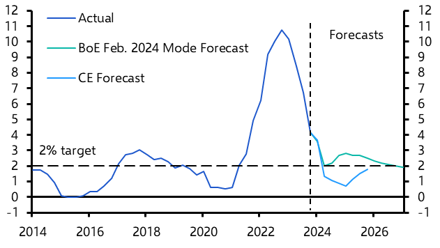 Rate cuts may come sooner than the BoE implies
