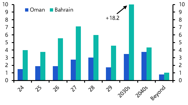 Bahrain dollar bond issuance, Egypt softening the blow
