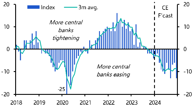 We doubt a delay to Fed rate cuts spells higher EM yields
