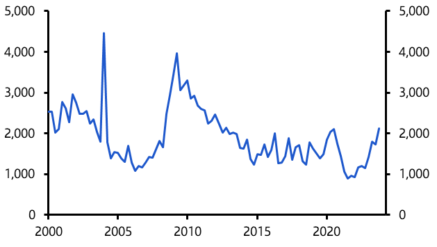 US credit spreads could fall further despite high bankruptcies
