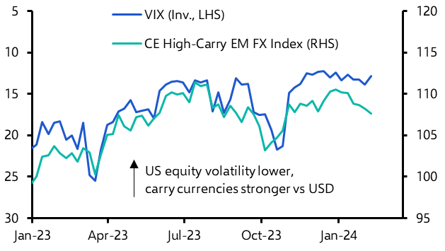 The “carry trade” in currencies may have run its course
