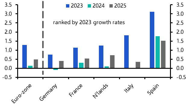 Stronger supply cuts Madrid office outperformance
