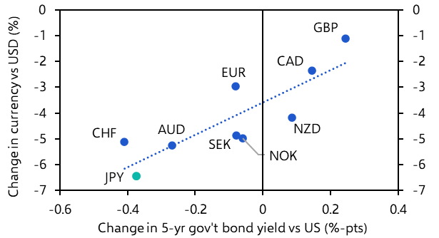 Weakness in the yen looks overdone to us
