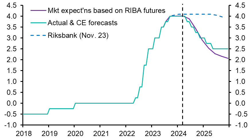 Riksbank on track for May rate cut
